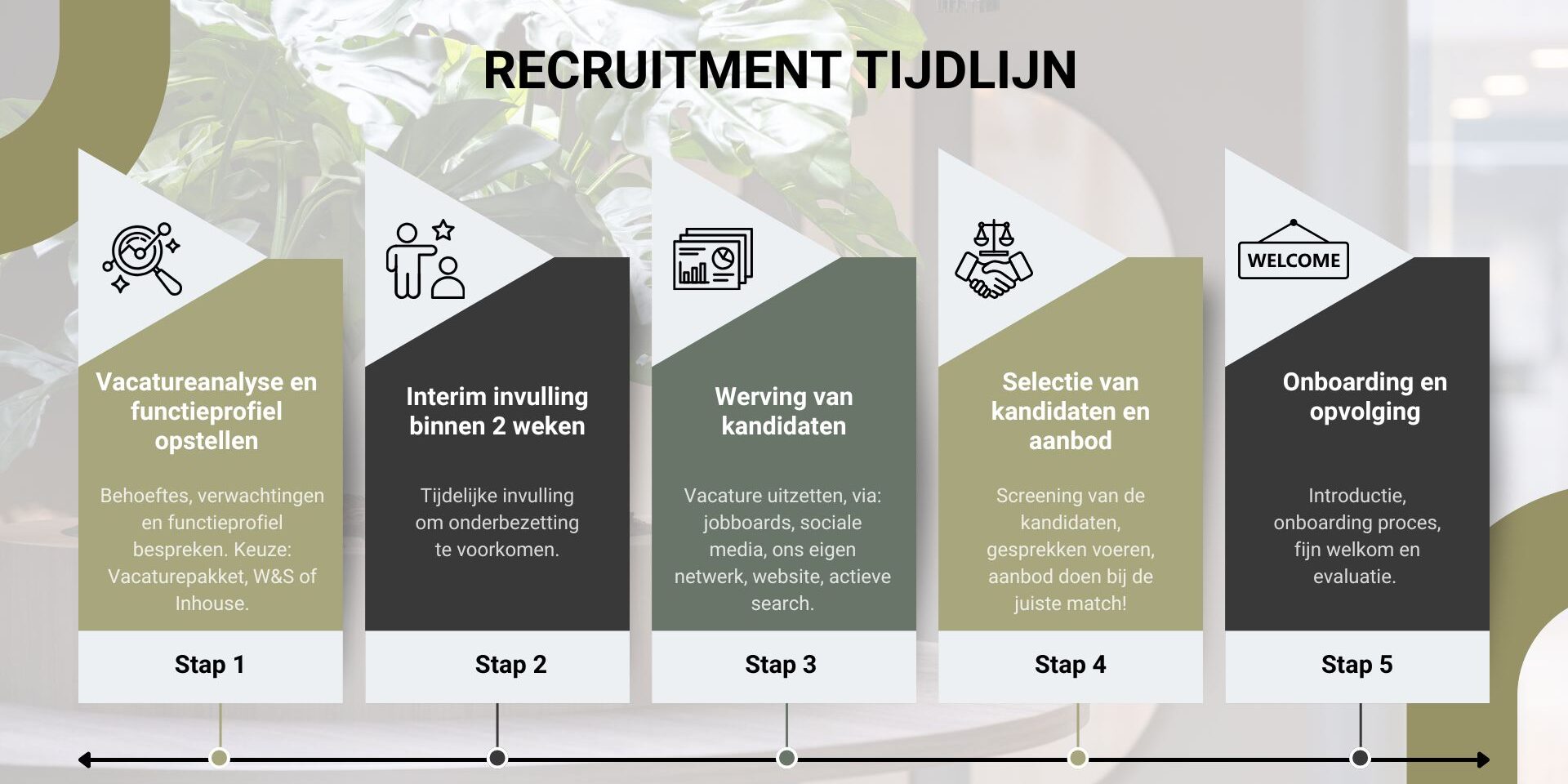 Recruitment tijdlijn 2025 recruitment, tijdlijn, werving, hr, selectie, staffchain, Binnen twee weken de juiste persoon op de juiste plek. Bij De Ondernemingswaarde en Staffchain hebben wij één missie: waarde creëren.