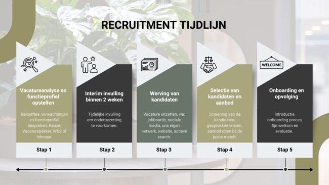 recruitment, tijdlijn, werving, hr, selectie, staffchain, Binnen twee weken de juiste persoon op de juiste plek. Bij De Ondernemingswaarde en Staffchain hebben wij één missie: waarde creëren.